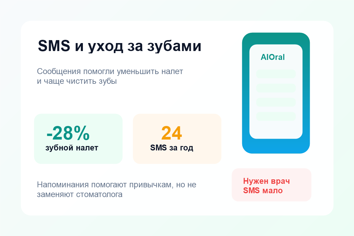 SMS-напоминания улучшили гигиену полости рта: что показало исследование